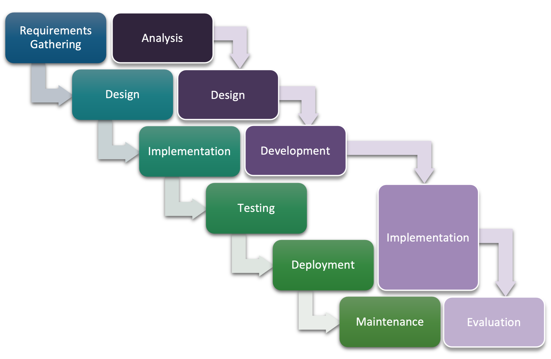 Boxes in a staircase pattern showing a comparison of the waterfall SDLC model with ADDIE, the waterfall instructional design model.
