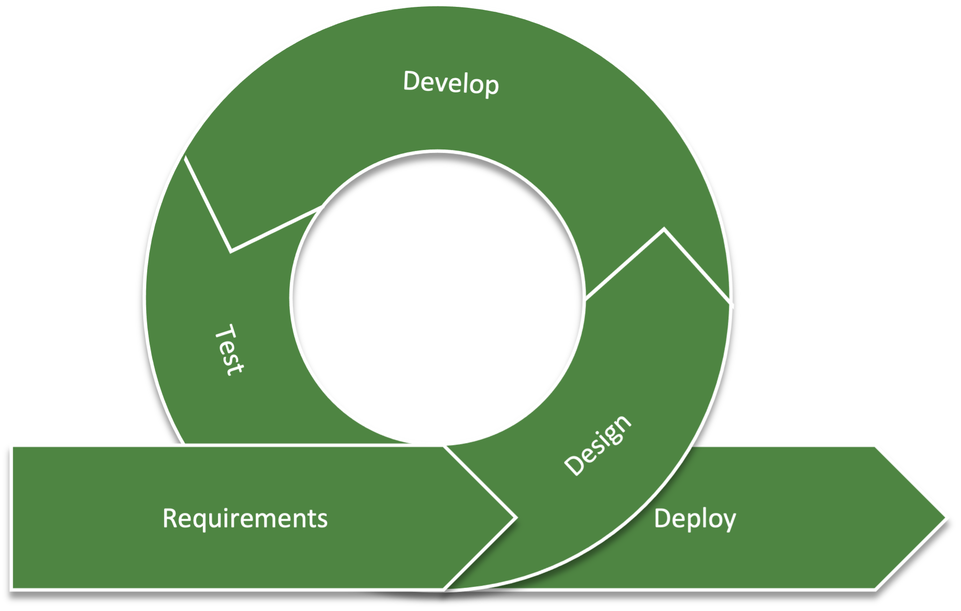 Arrows in a loop showing a repeating progression from Requirements to Design, Develop, Test, and Deploy