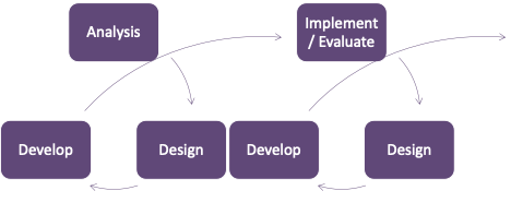 A diagram of a progression from Analysis to a repeating loop consisting of Design, Develop, and Implement/Evaluate