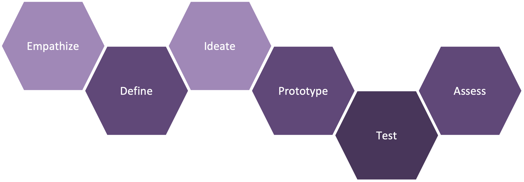 Hexagons arranged in a chain showing a progression from Empathize to Define, Ideate, Prototype, Test, and Assess