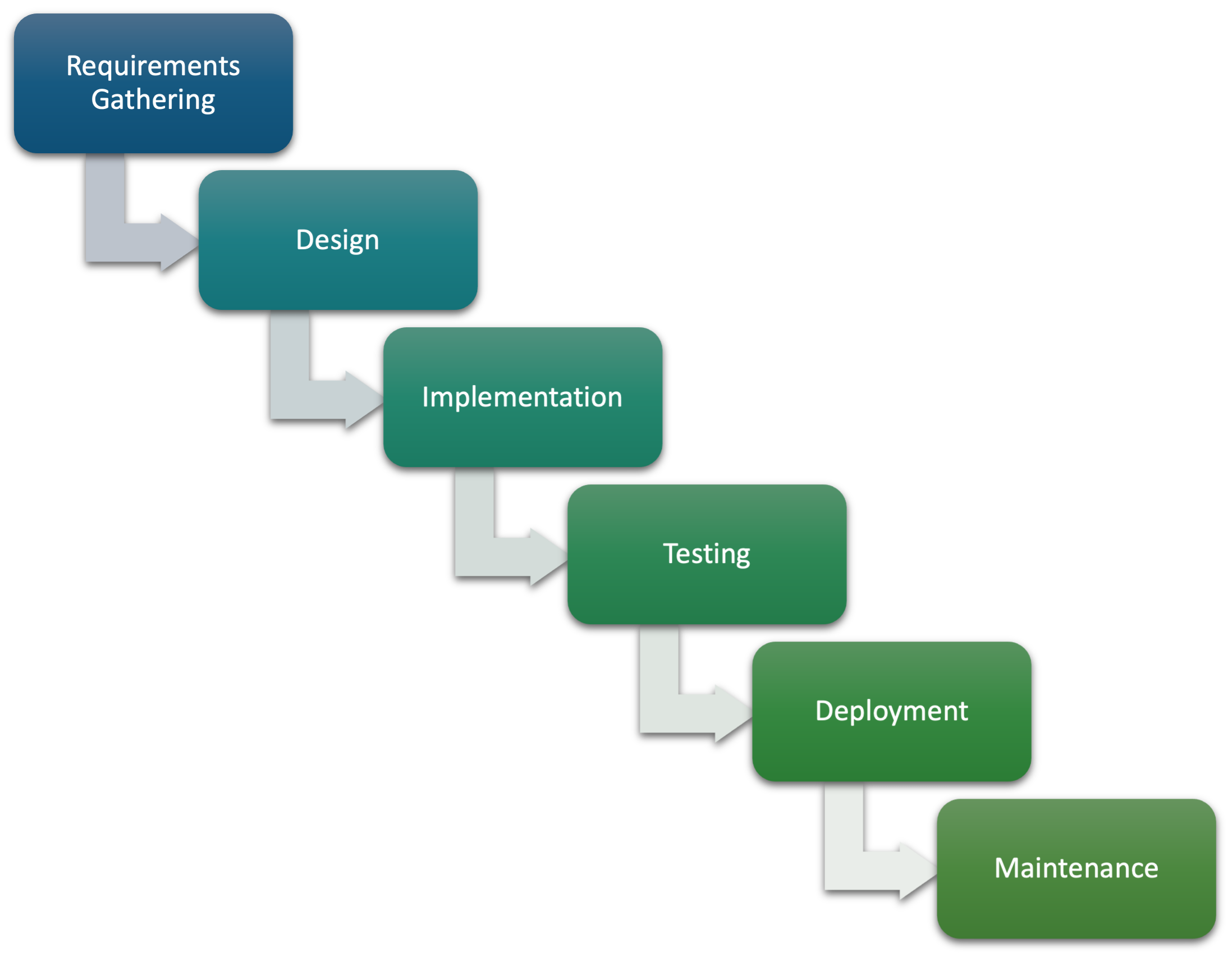 Boxes arranged in a staircase pattern showing a progression from Requirements Gathering to Design, Implementation, Testing, Deployment, and Maintenance.